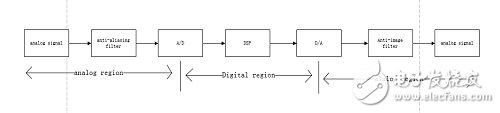 数字信号处理架构下FPGA，ARM，DSP的对比