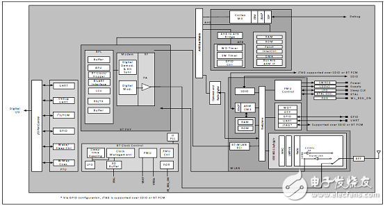 Cypress CYW4343W高度集成的单片WLAN解决方案