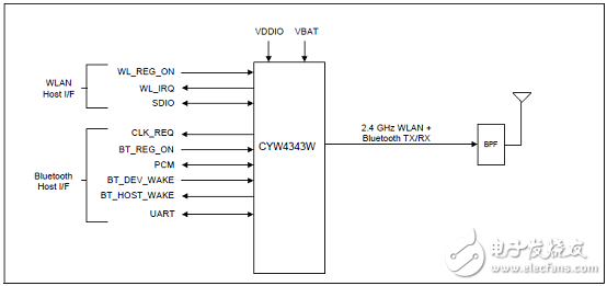 Cypress CYW4343W高度集成的单片WLAN解决方案