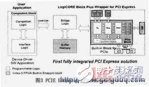 PCI-Express总线介绍 接口设计和实现