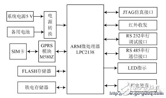 GPRS 网络电能表设计