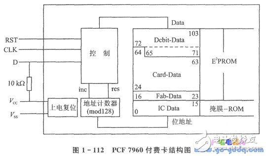 IC简介 IC卡与单片机的应用