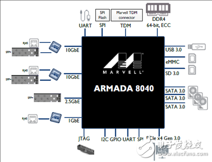 系统级芯片(SoC)解决方案ARMADA® 8040主要特性和优势