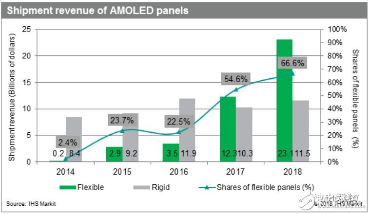 2017年柔性AMOLED面板营收达到120亿美元，而2016年为35亿美元，增幅为250%