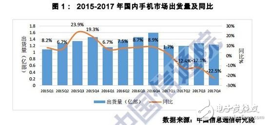 2017年国内外手机市场现状：国外手机厂商全线溃败 仅剩苹果和三星份额占据11.2%
