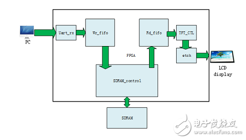 二值图像 FPGA腐蚀算法解析