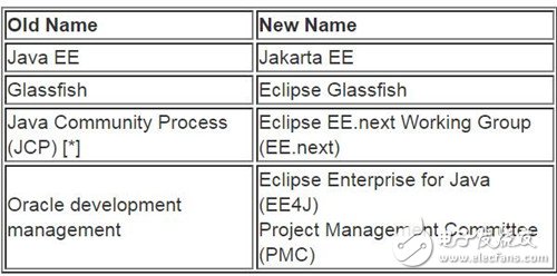别了Java EE！Eclipse将其正式更名为Jakarta EE