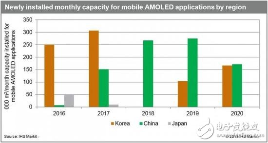 智能手机销量不佳AMOLED制造业在韩国下降_中国加紧工厂扩张