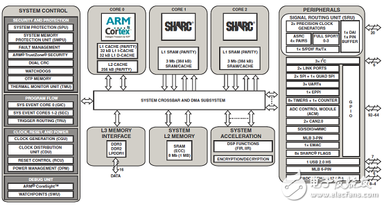 ADSP－SC57xSHARC双核处理器解决方案（特性,框图,电路图）