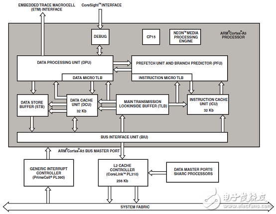 ADSP－SC57xSHARC双核处理器解决方案（特性,框图,电路图）