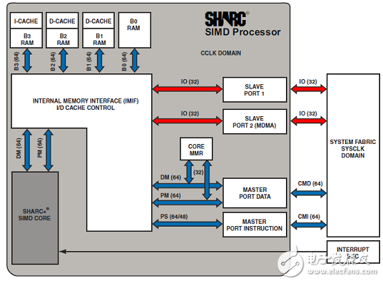 ADSP－SC57xSHARC双核处理器解决方案（特性,框图,电路图）