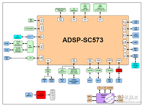 ADSP－SC57xSHARC双核处理器解决方案（特性,框图,电路图）