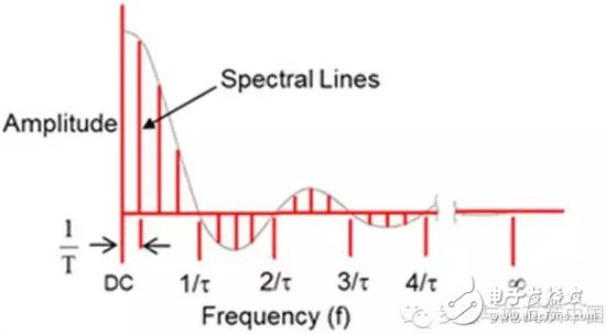 脉冲重复频率和脉宽对脉冲相噪的灵敏度测试