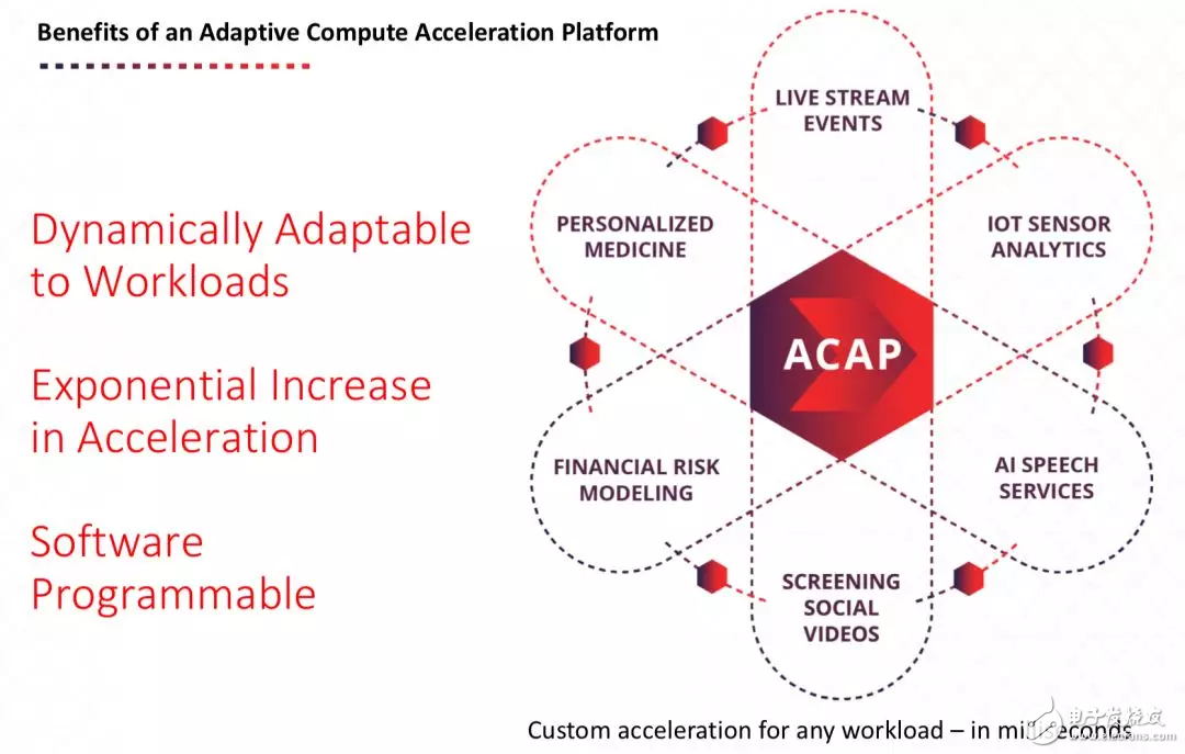 赛灵思新CEO首秀 推新一代的FPGA架构ACAP 