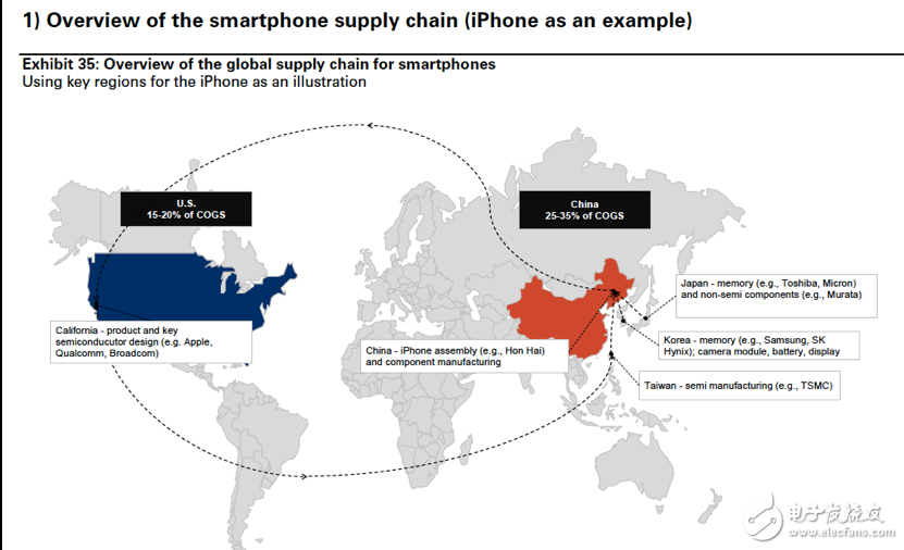 美国挑起对华贸易战，手机供应链影响几何？