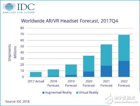 IDC预测，2018AR/VR头显总发货量将能达到1240万台，2022年将增长至6890万台