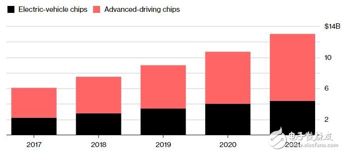 中国要让3000万辆无人驾驶汽车用上自主芯片_避免事故发生