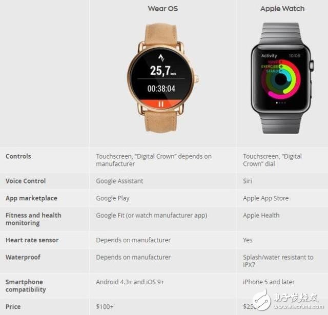 谷歌和苹果 哪家智能手表更值得购买？