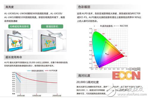 光峰光电激光超短焦投影机AL-UX32_激光是未来的趋势？