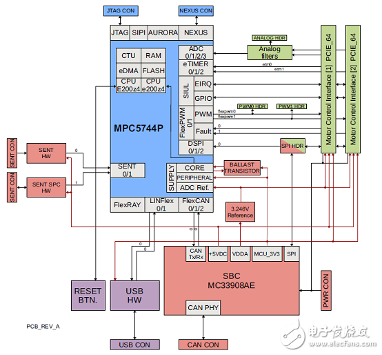 NXP MPC574xP系列32位MCU马达控制方案
