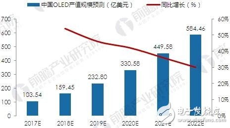 中国OLED产业的前景投资