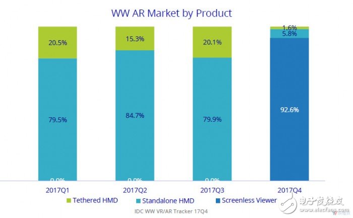 2017年全球AR/VR头显销量达到约836万