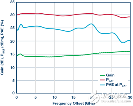 6张图告诉你为什么RF功率放大器的带宽越来越宽、功率越来越高
