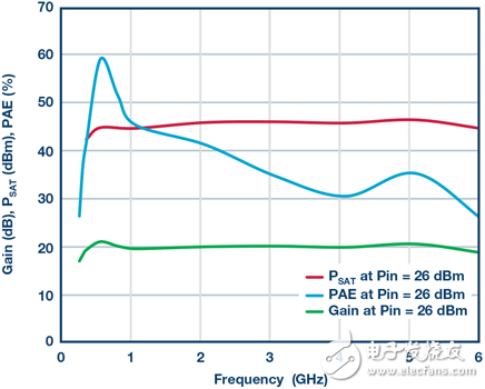 6张图告诉你为什么RF功率放大器的带宽越来越宽、功率越来越高