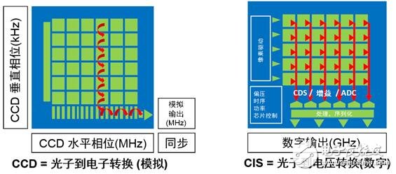 CCD和CMOS结构比较 CMOS成像技术的未来