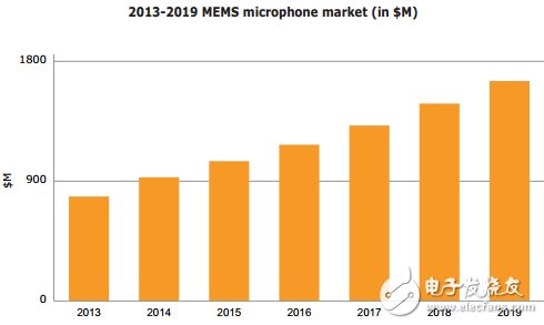 MEMS麦克风市场迎来新机遇 市场竞争激烈是正常
