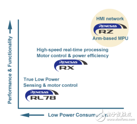 瑞萨电子MPU芯片RZ/N1问世 瑞萨电子在工业领域的布局