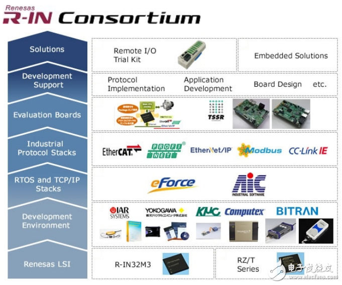瑞萨电子MPU芯片RZ/N1问世 瑞萨电子在工业领域的布局