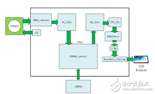 基于FPGA的移动目标实时定位跟踪系统