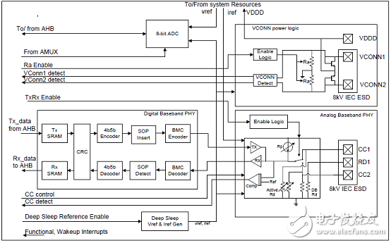 EZ-PD™ CCG2主要特性_CCG2 60W汽车充电器参考设计