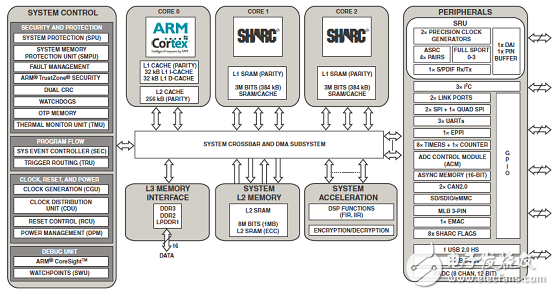 ADI ADSP-SC57x/2157x系列处理器