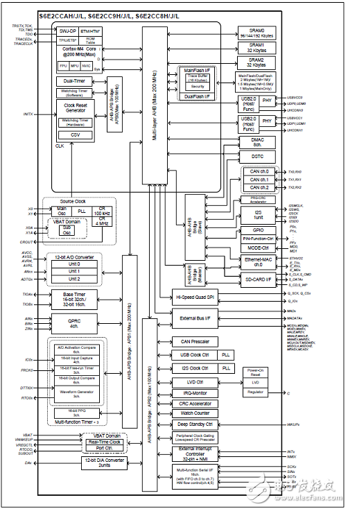 FM4 S6E2C系列主要特性和框图