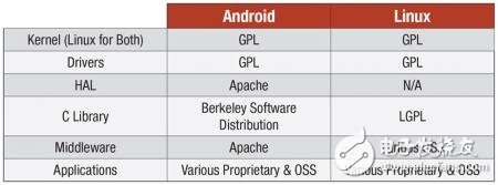 Linux和Android系统5大对比 你选择哪一个