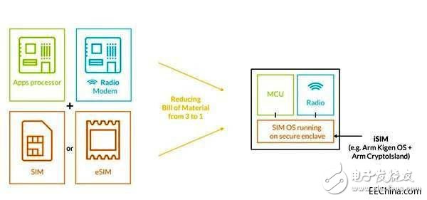 ARM公布最新的集成SIM卡技术