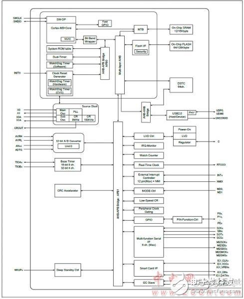 FM0-64L-S6E1C3主要特性和,系统框图解析