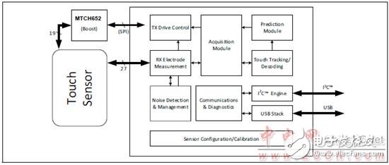 Microchip MTCH6303的认识_MGC3030 3D手势控制方案