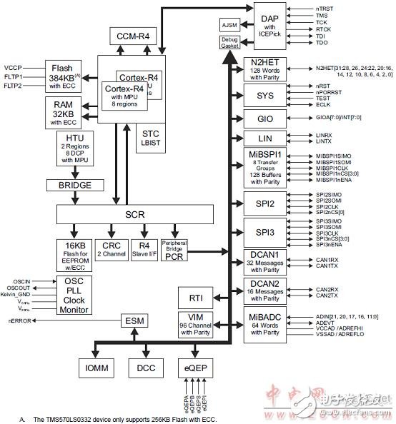 TMS570LS0432主要特性及电动汽车电池管理系统