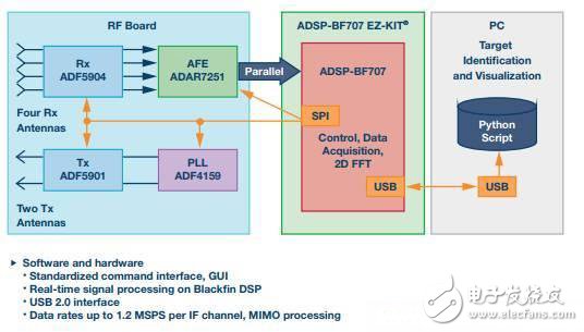 ADI的24 GHz雷达系统级原型解决方案