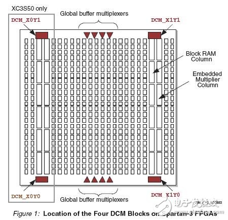 以Spartan3系列为例 详解FPGA DCM