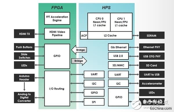 如何将MCU应用到FPGA中:关于FPGA（1）