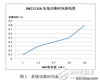 为什么在可控可调方案市场中 线性恒流芯片方案SM2213EA有这么大的地位？