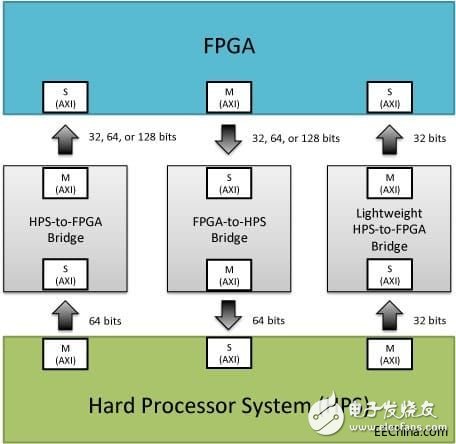 FPGA与HPS之间互联的结构
