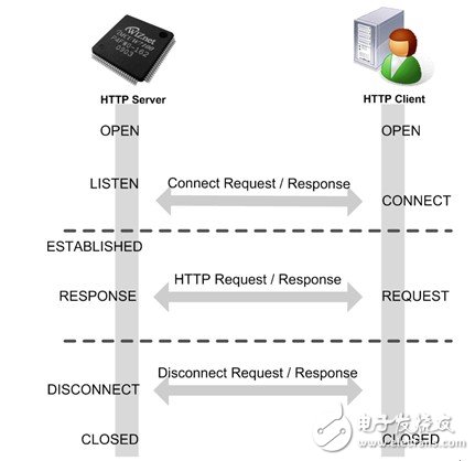 利用iMCU7100EVB实现HTTP服务器(一)