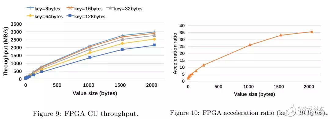 FPGA：X-DB异构计算实现百万级TPS的技巧