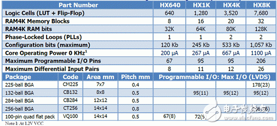 超低功耗iCE40 HX系列架构图分析