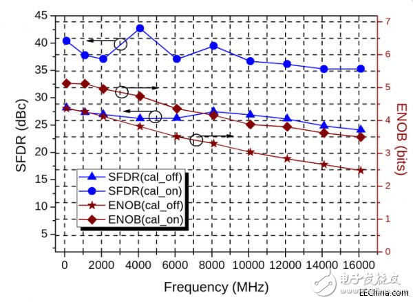 中科院微电子成功研发30Gsps 6bit超高速ADC和DAC